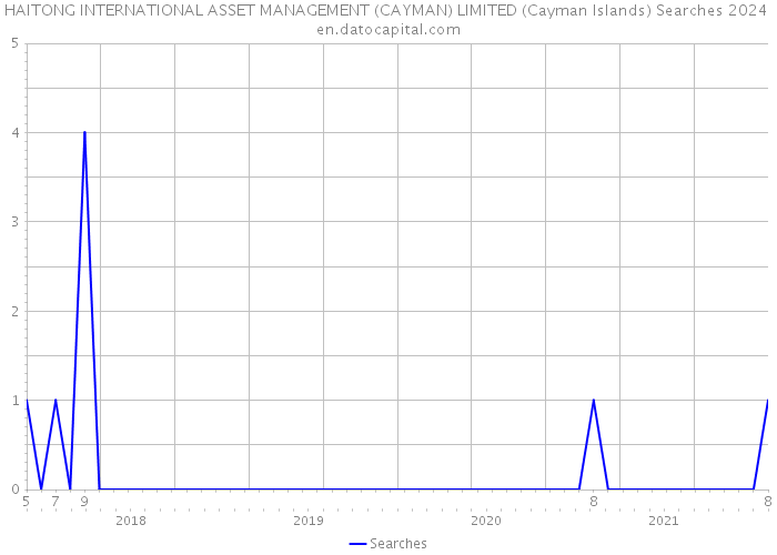 HAITONG INTERNATIONAL ASSET MANAGEMENT (CAYMAN) LIMITED (Cayman Islands) Searches 2024 