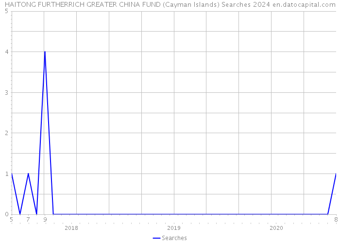 HAITONG FURTHERRICH GREATER CHINA FUND (Cayman Islands) Searches 2024 