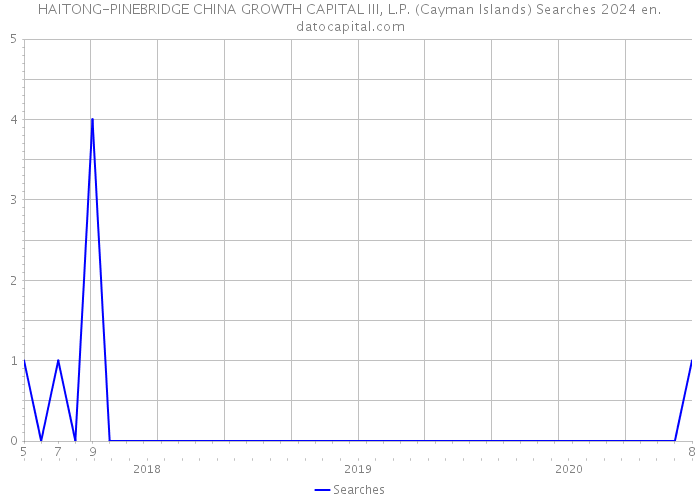 HAITONG-PINEBRIDGE CHINA GROWTH CAPITAL III, L.P. (Cayman Islands) Searches 2024 