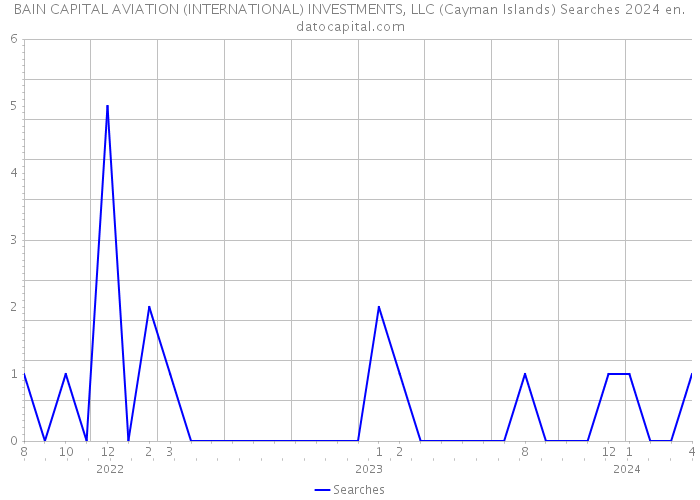 BAIN CAPITAL AVIATION (INTERNATIONAL) INVESTMENTS, LLC (Cayman Islands) Searches 2024 