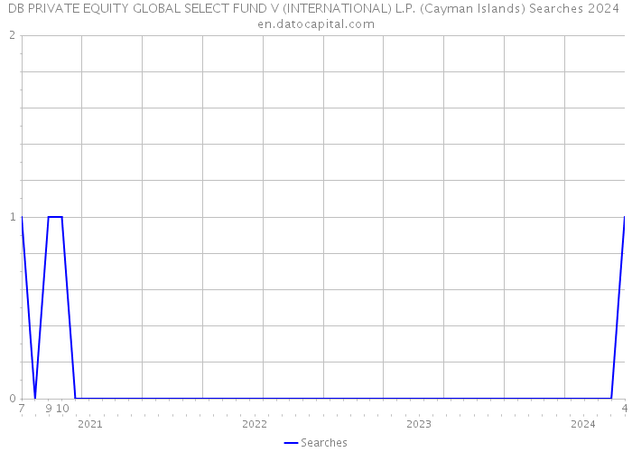 DB PRIVATE EQUITY GLOBAL SELECT FUND V (INTERNATIONAL) L.P. (Cayman Islands) Searches 2024 