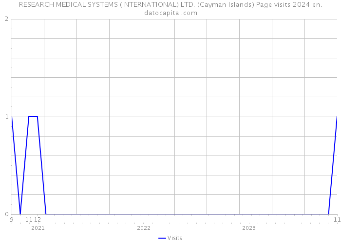 RESEARCH MEDICAL SYSTEMS (INTERNATIONAL) LTD. (Cayman Islands) Page visits 2024 