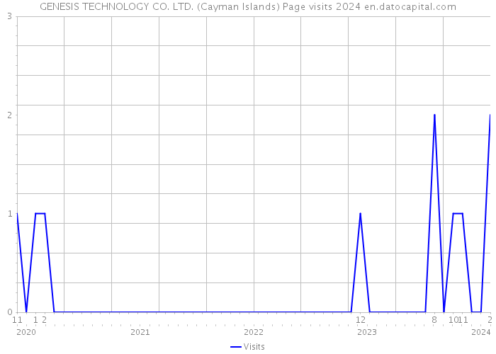 GENESIS TECHNOLOGY CO. LTD. (Cayman Islands) Page visits 2024 