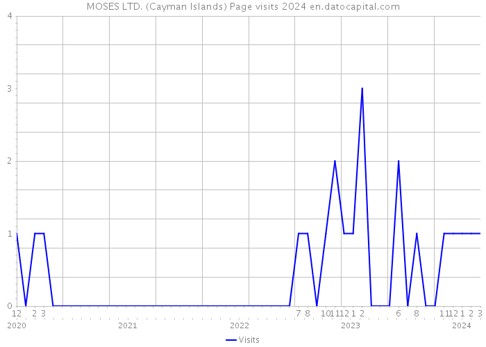 MOSES LTD. (Cayman Islands) Page visits 2024 