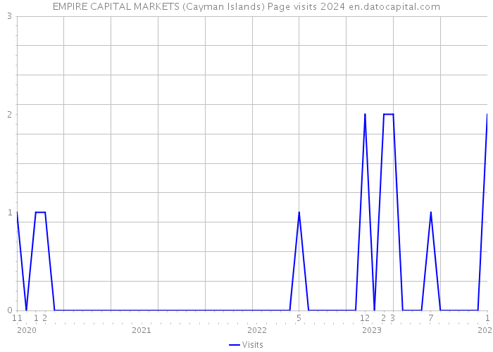 EMPIRE CAPITAL MARKETS (Cayman Islands) Page visits 2024 