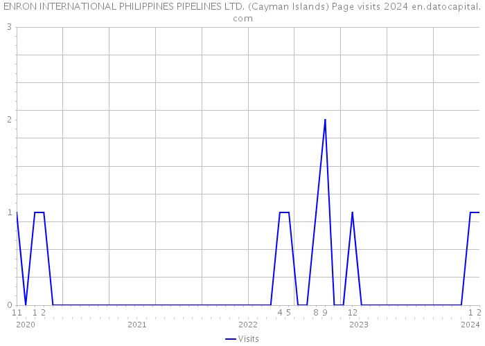 ENRON INTERNATIONAL PHILIPPINES PIPELINES LTD. (Cayman Islands) Page visits 2024 
