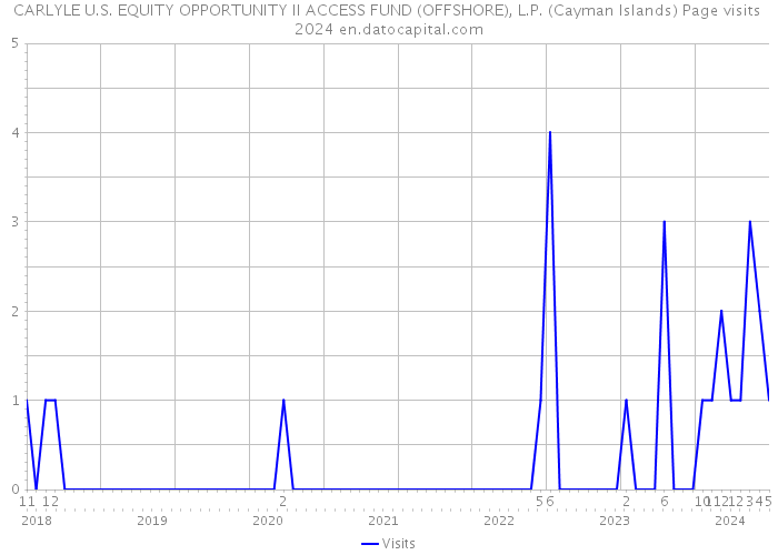 CARLYLE U.S. EQUITY OPPORTUNITY II ACCESS FUND (OFFSHORE), L.P. (Cayman Islands) Page visits 2024 
