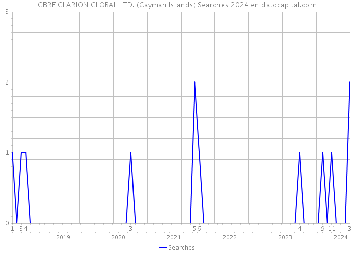 CBRE CLARION GLOBAL LTD. (Cayman Islands) Searches 2024 