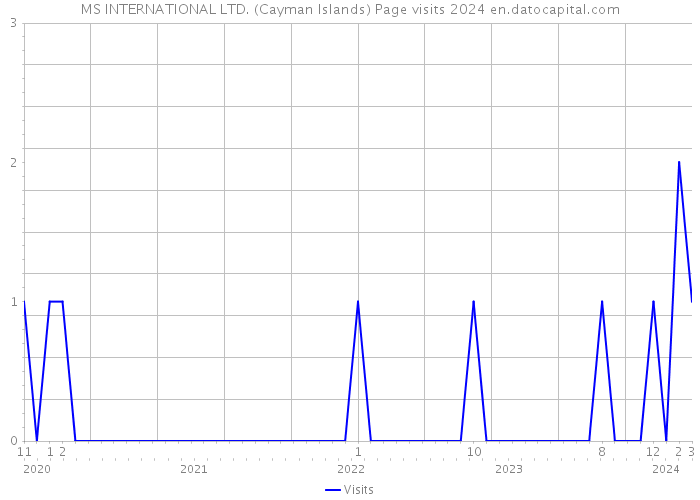 MS INTERNATIONAL LTD. (Cayman Islands) Page visits 2024 