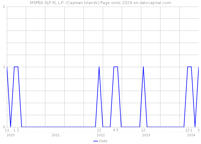MSPEA SLP III, L.P. (Cayman Islands) Page visits 2024 