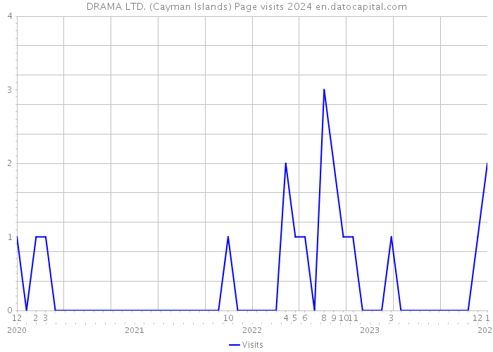 DRAMA LTD. (Cayman Islands) Page visits 2024 