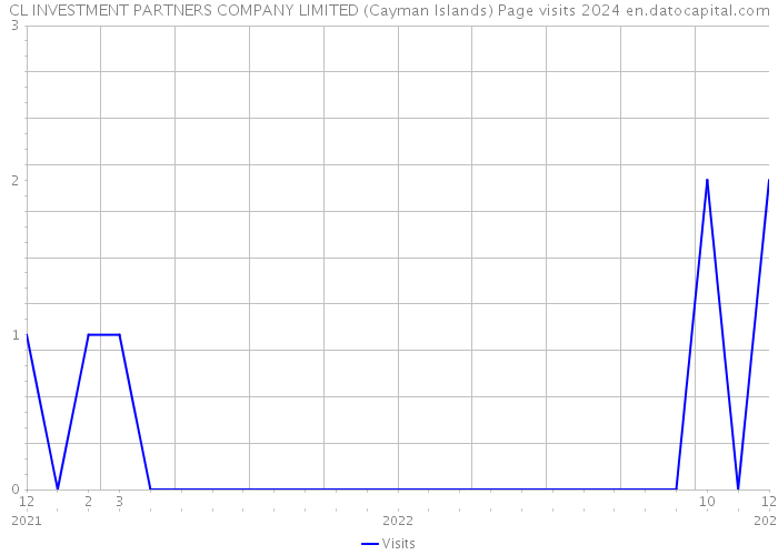 CL INVESTMENT PARTNERS COMPANY LIMITED (Cayman Islands) Page visits 2024 