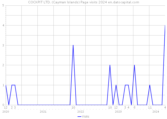 COCKPIT LTD. (Cayman Islands) Page visits 2024 