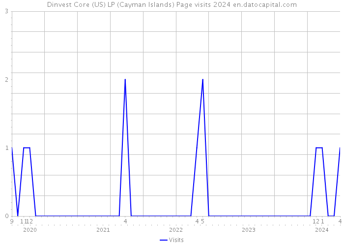 Dinvest Core (US) LP (Cayman Islands) Page visits 2024 