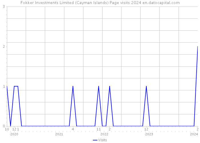 Fokker Investments Limited (Cayman Islands) Page visits 2024 