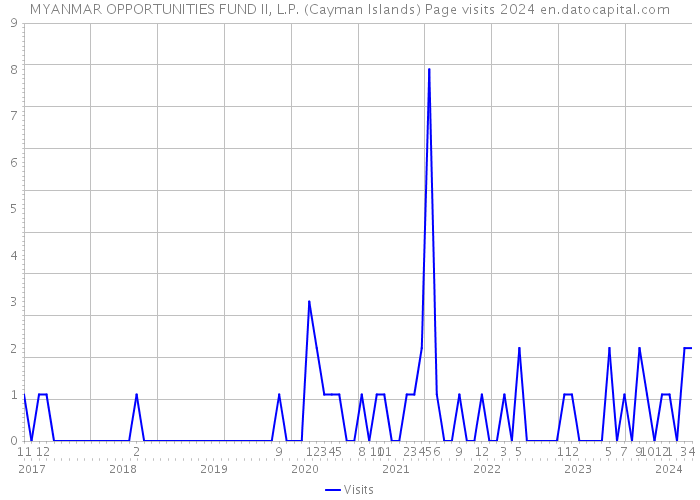 MYANMAR OPPORTUNITIES FUND II, L.P. (Cayman Islands) Page visits 2024 
