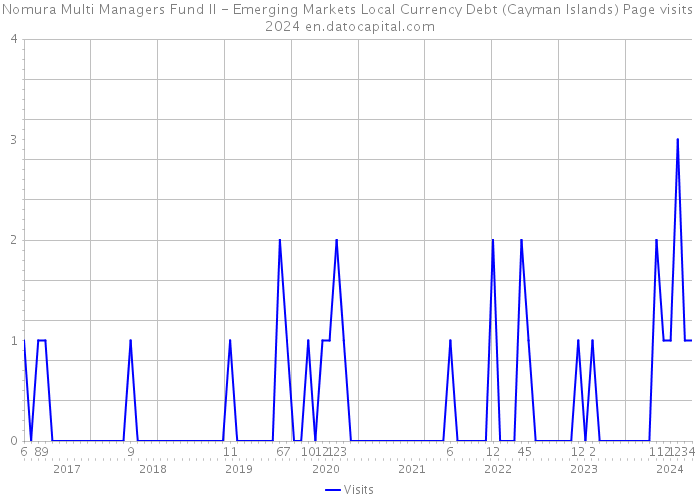 Nomura Multi Managers Fund II - Emerging Markets Local Currency Debt (Cayman Islands) Page visits 2024 