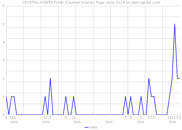 CRYSTAL ASSETS FUND (Cayman Islands) Page visits 2024 