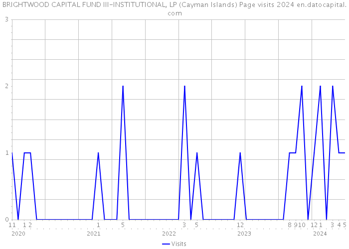 BRIGHTWOOD CAPITAL FUND III-INSTITUTIONAL, LP (Cayman Islands) Page visits 2024 
