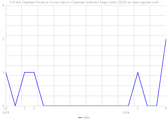 CVI AA Cayman Finance Corporation (Cayman Islands) Page visits 2024 