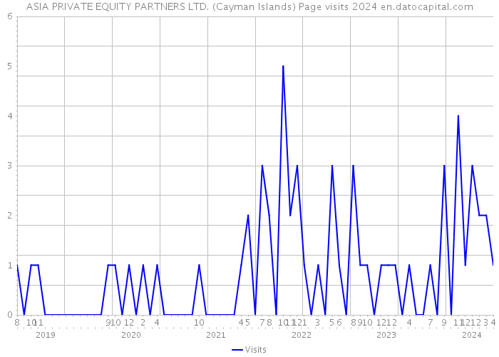ASIA PRIVATE EQUITY PARTNERS LTD. (Cayman Islands) Page visits 2024 