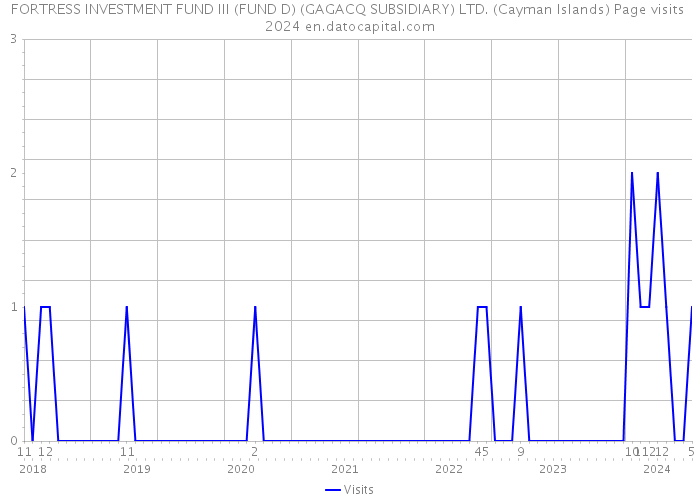 FORTRESS INVESTMENT FUND III (FUND D) (GAGACQ SUBSIDIARY) LTD. (Cayman Islands) Page visits 2024 