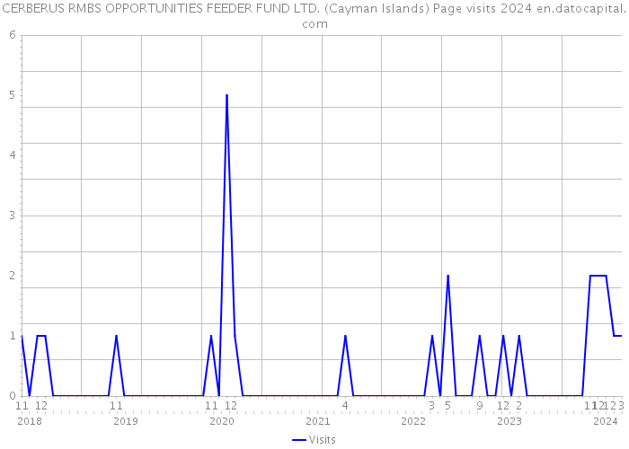 CERBERUS RMBS OPPORTUNITIES FEEDER FUND LTD. (Cayman Islands) Page visits 2024 