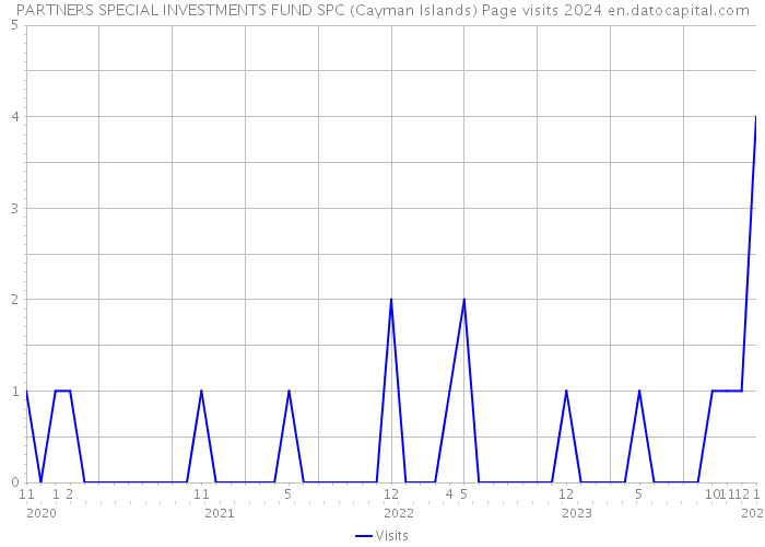 PARTNERS SPECIAL INVESTMENTS FUND SPC (Cayman Islands) Page visits 2024 