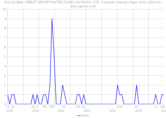 SGS GLOBAL CREDIT OPPORTUNITIES FUND (CAYMAN), LTD. (Cayman Islands) Page visits 2024 