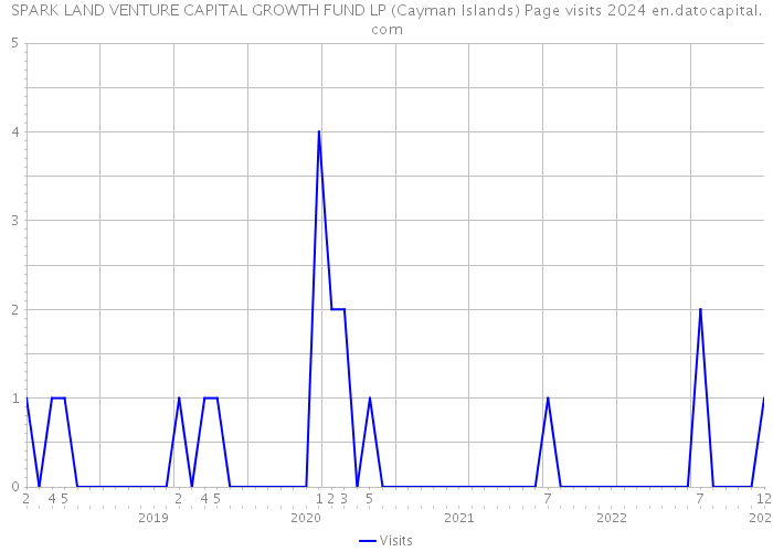 SPARK LAND VENTURE CAPITAL GROWTH FUND LP (Cayman Islands) Page visits 2024 