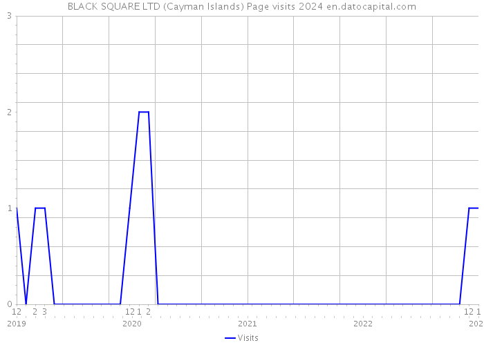 BLACK SQUARE LTD (Cayman Islands) Page visits 2024 