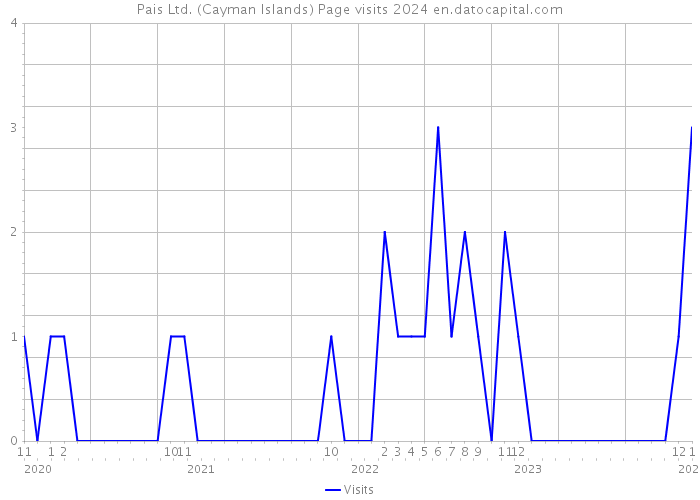Pais Ltd. (Cayman Islands) Page visits 2024 
