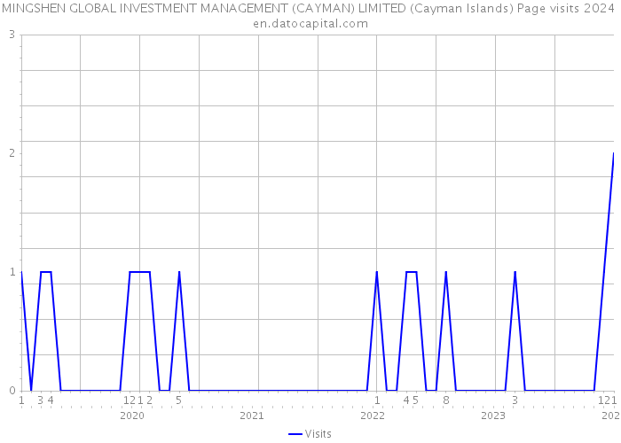 MINGSHEN GLOBAL INVESTMENT MANAGEMENT (CAYMAN) LIMITED (Cayman Islands) Page visits 2024 