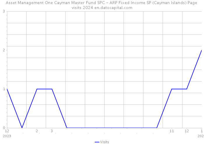 Asset Management One Cayman Master Fund SPC - ARP Fixed Income SP (Cayman Islands) Page visits 2024 