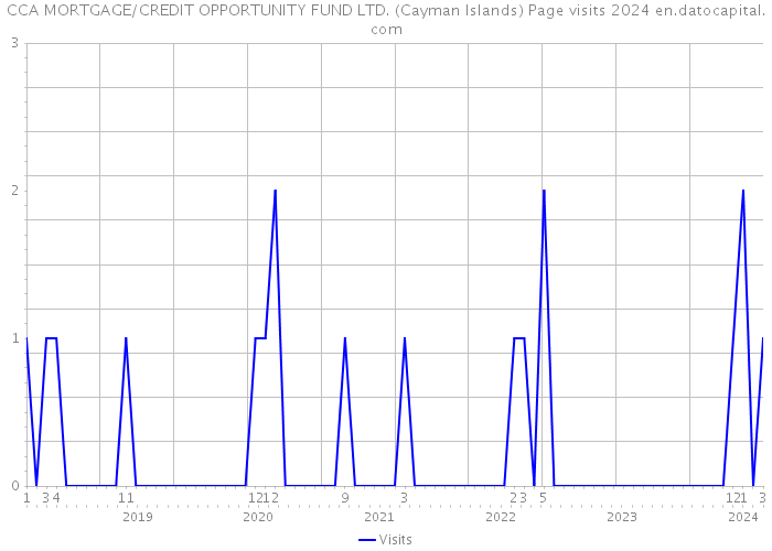 CCA MORTGAGE/CREDIT OPPORTUNITY FUND LTD. (Cayman Islands) Page visits 2024 