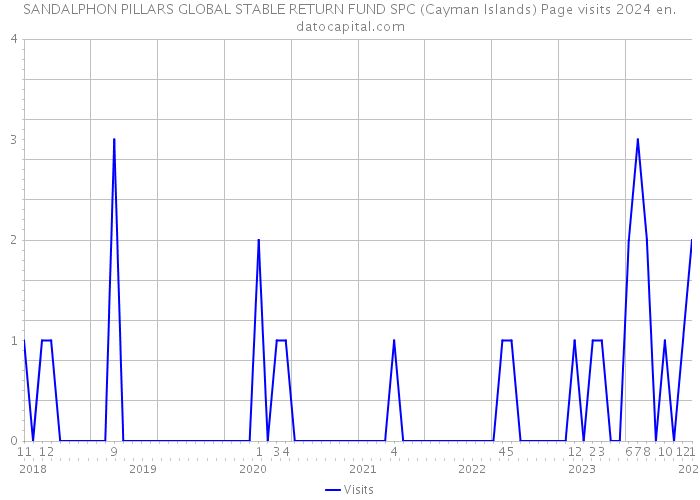 SANDALPHON PILLARS GLOBAL STABLE RETURN FUND SPC (Cayman Islands) Page visits 2024 
