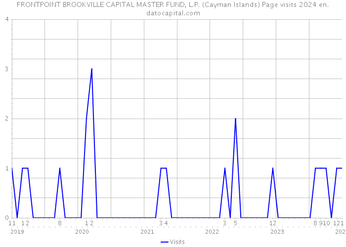FRONTPOINT BROOKVILLE CAPITAL MASTER FUND, L.P. (Cayman Islands) Page visits 2024 