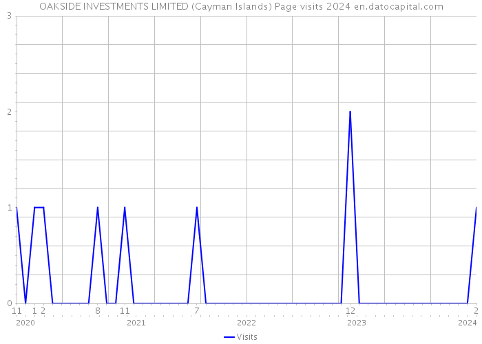 OAKSIDE INVESTMENTS LIMITED (Cayman Islands) Page visits 2024 