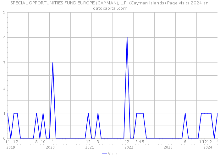 SPECIAL OPPORTUNITIES FUND EUROPE (CAYMAN), L.P. (Cayman Islands) Page visits 2024 