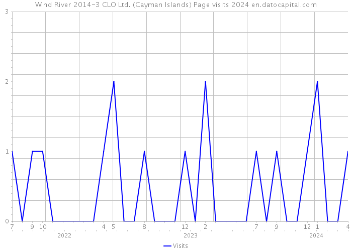 Wind River 2014-3 CLO Ltd. (Cayman Islands) Page visits 2024 