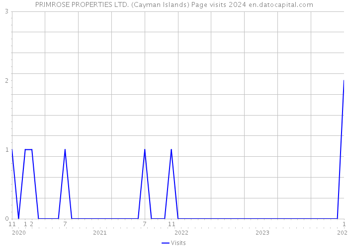 PRIMROSE PROPERTIES LTD. (Cayman Islands) Page visits 2024 