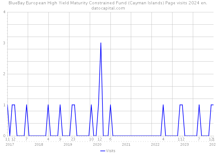 BlueBay European High Yield Maturity Constrained Fund (Cayman Islands) Page visits 2024 