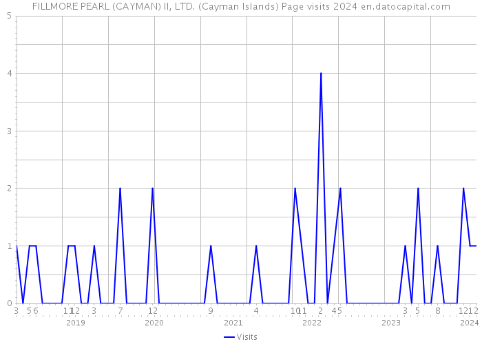 FILLMORE PEARL (CAYMAN) II, LTD. (Cayman Islands) Page visits 2024 