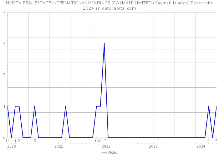 INVISTA REAL ESTATE INTERNATIONAL HOLDINGS (CAYMAN) LIMITED (Cayman Islands) Page visits 2024 