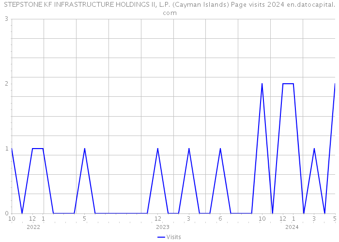 STEPSTONE KF INFRASTRUCTURE HOLDINGS II, L.P. (Cayman Islands) Page visits 2024 