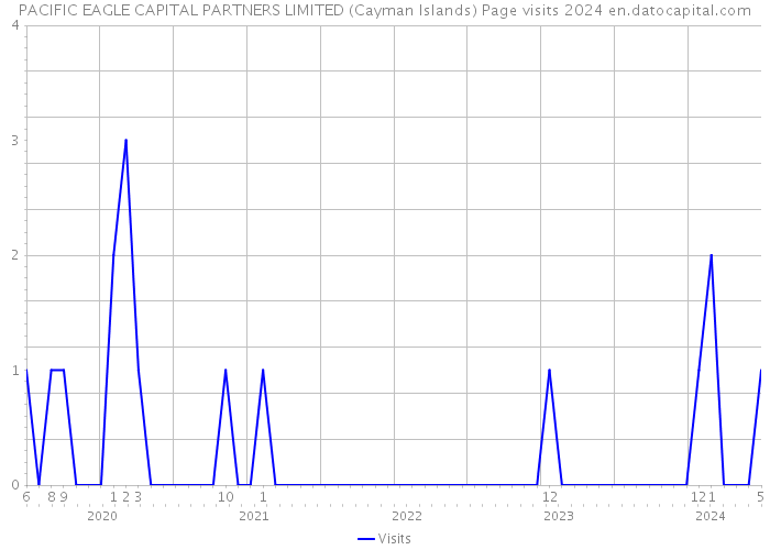 PACIFIC EAGLE CAPITAL PARTNERS LIMITED (Cayman Islands) Page visits 2024 