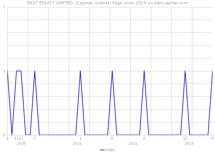 EAST EQUITY LIMITED. (Cayman Islands) Page visits 2024 