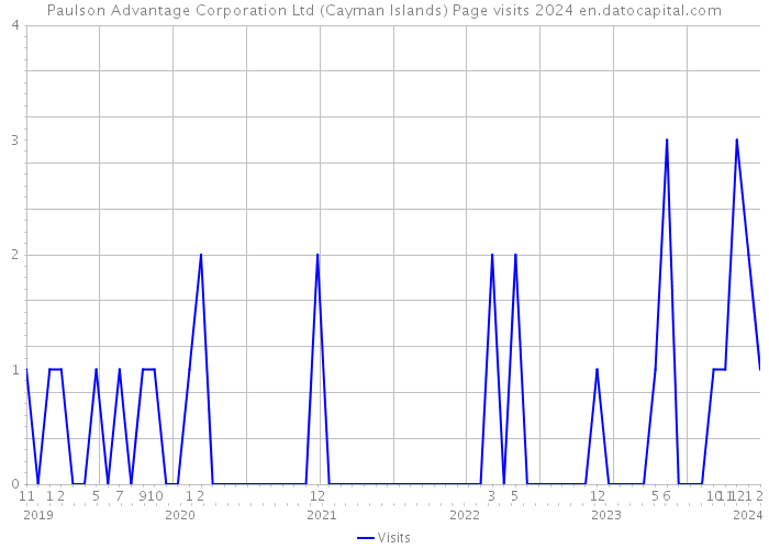 Paulson Advantage Corporation Ltd (Cayman Islands) Page visits 2024 