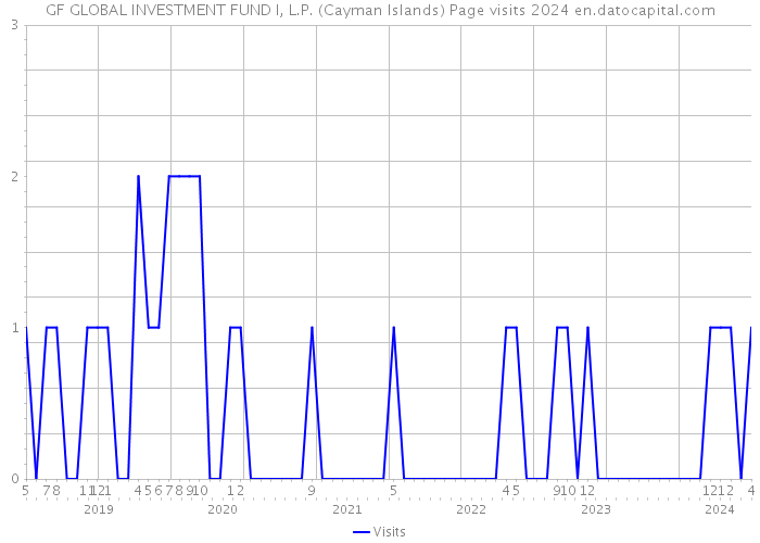 GF GLOBAL INVESTMENT FUND I, L.P. (Cayman Islands) Page visits 2024 