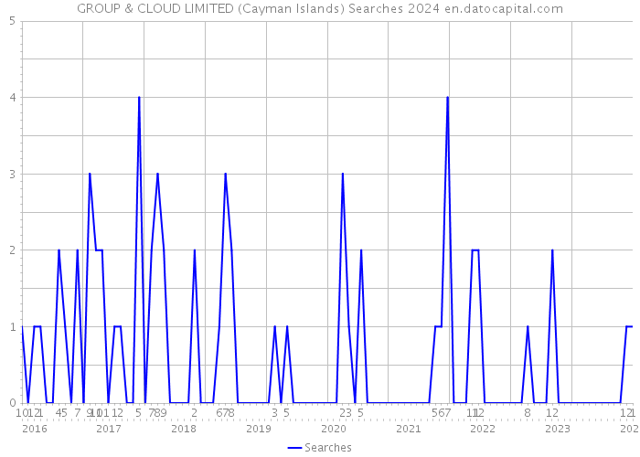 GROUP & CLOUD LIMITED (Cayman Islands) Searches 2024 